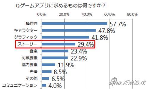 日本大学生手游玩家情况调查：付费用户占22%