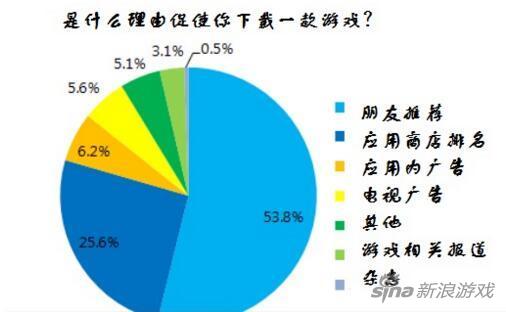 日本大学生手游玩家情况调查：付费用户占22%