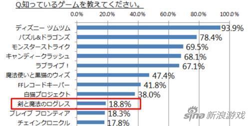 日本大学生手游玩家情况调查：付费用户占22%