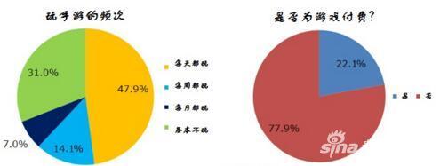 日本大学生手游玩家情况调查：付费用户占22%