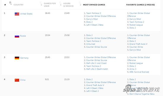 Steam中国用户数量已达1000万