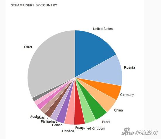 Steam中国用户数量已达1000万