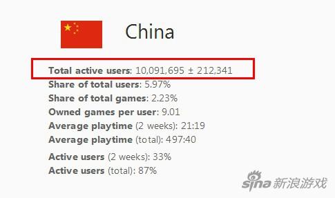 Steam中国用户数量已达1000万