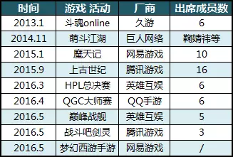 SNH48受邀出席的一些较有代表性的游戏商业活动