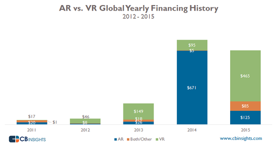 2012年到2015年全球VR融资金额、AR融资金额