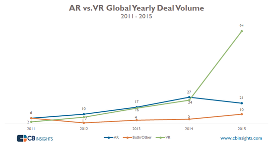 2011年到2015年VR融资交易数目、AR融资交易数目