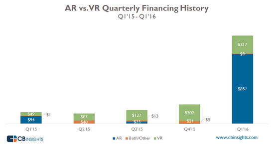 2015年第一季度到2016年第一季度VR融资金额、AR融资金额