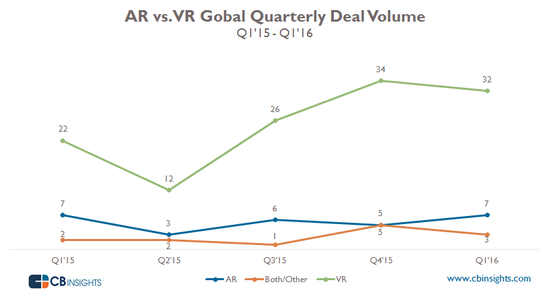 2015年第一季度到2016年第一季度VR融资交易数目、AR融资交易数目