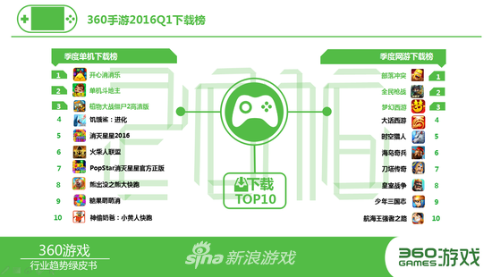 2016手游人必看的35页纯干货 四大看点加360新政