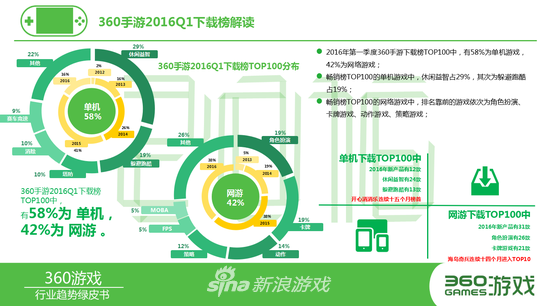 2016手游人必看的35页纯干货 四大看点加360新政