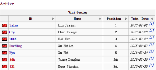 VG战队目前注册的队员名单，转为辅助的燃烧哥在这段时间受到了极大的关注
