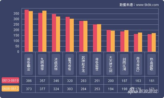 最新一期页游开服数据：《大天使之剑》每周开服数仍达开服榜前十