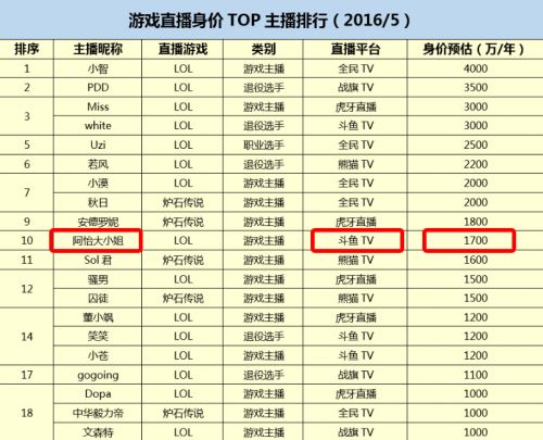 游戏主播排行_2023主播收入榜出炉!游戏主播前十仅一人,第一不是旭旭宝宝(2)