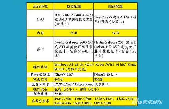 配置要求