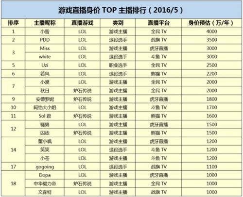 熊猫主播收入排行榜_熊猫五大主播收入排行:托马斯倒数、若风仅第三,PDD一亿仅第二