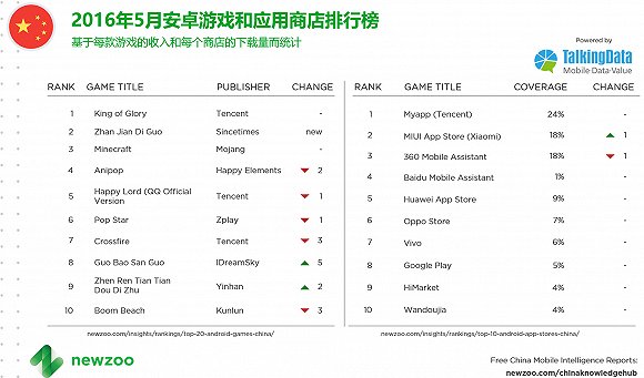 2016年5月安卓游戏和应用商店排行榜。数据来源：Newzoo