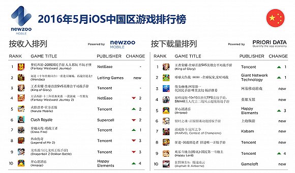 2016年5月5月iOS中国区游戏排行榜。数据来源：Newzoo