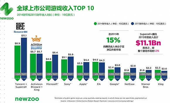 全球上市公司游戏收入TOP10。数据来源：Newzoo