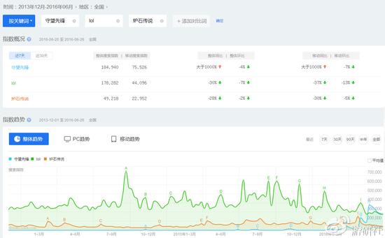 “守望先锋”“LOL”“炉石传说”三个游戏的百度指数对比（2013.12至今）