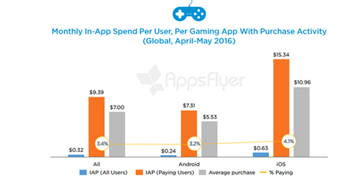AppsFlyer：仅3.5%手游玩家花钱购买游戏内道具