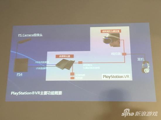 现场展示的PS VR系统构成