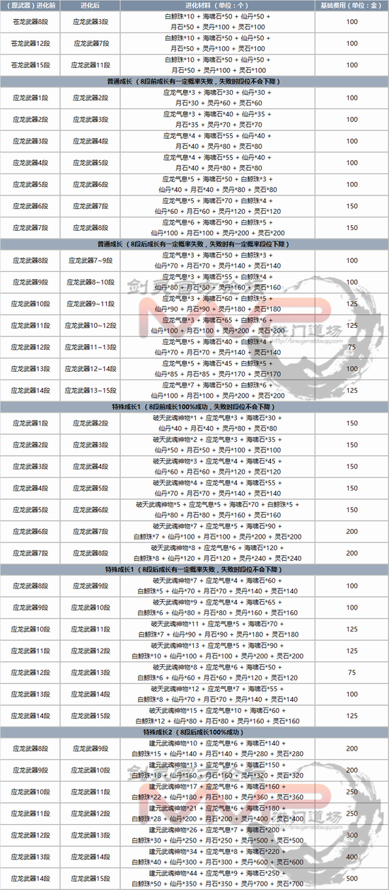 剑灵应龙武器成长树 应龙武器属性一览