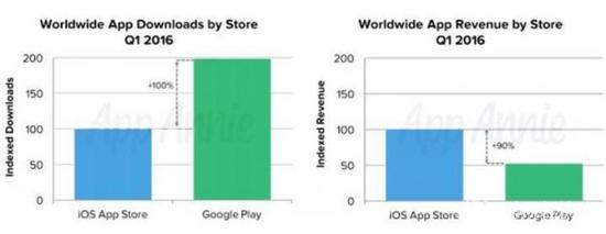 苹果应用商店比Google Play盈利能力更强