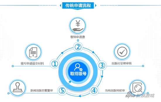 游戏版号申请痛点多 腾讯推一站式无忧服务_八