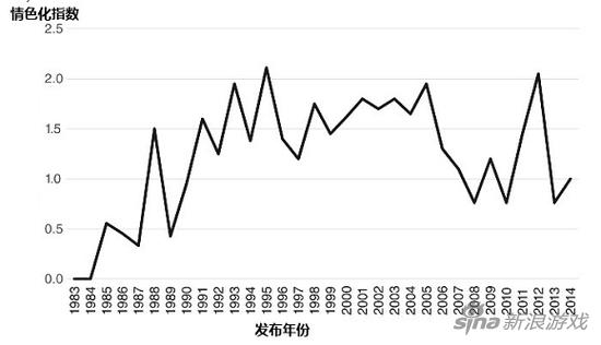 近年调查数据