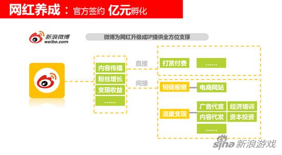 首届游戏网红节盛大开幕 新浪聚耀打造明日之星