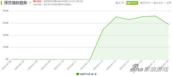 爱奇艺《新葫芦兄弟》播放指数目前位居动漫栏目第一