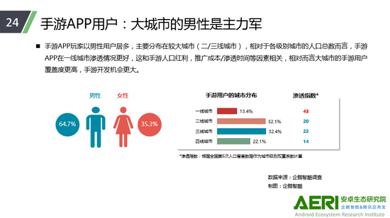 《（六月）中国Android生态大数据报告》：大城市男性是手游用户主力军