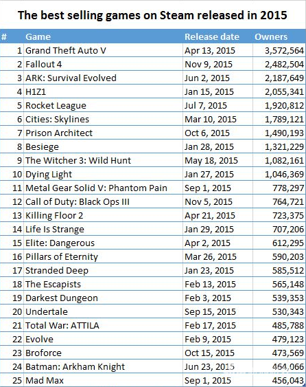 2015年发售的Steam游戏销量排行(数据来源:Steamspy.com)