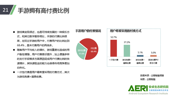 《（六月）中国Android生态大数据报告》：手游付费用户近七成