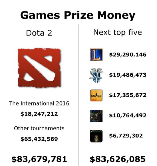 DOTA2总奖金池8368万美金 超过其他五个游戏总和