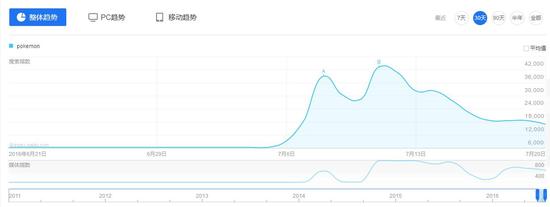 7月6號開始，百指直接50倍增長