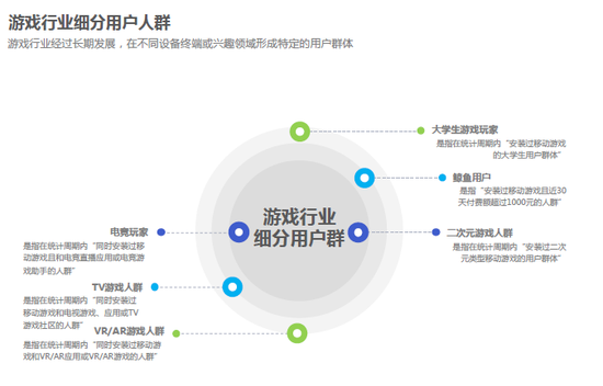 男性是游戏消费主力，偏好TV、VR和竞技等；女性对二次元游戏偏好度较高