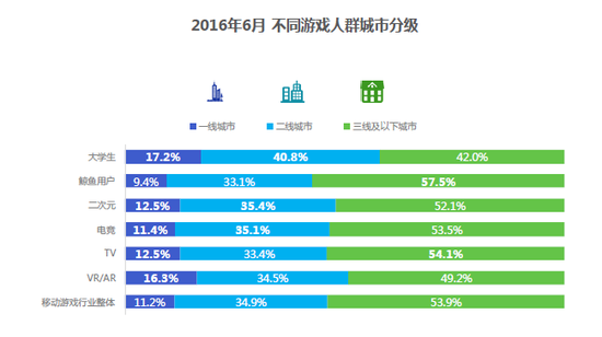 游戏用户具有较强的线下消费需求，不同人群的消费偏好也存在差异