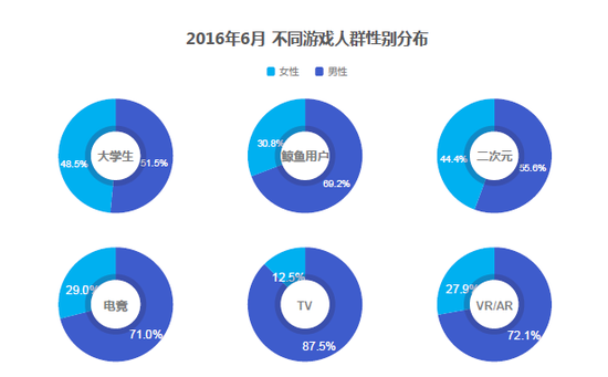 游戏用户呈年轻化分布，个性化、多样化需求刺激游戏市场进一步细分