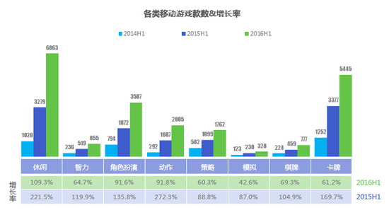 智力、策略等细分移动游戏市场得到更多布局，迎合用户多元化娱乐需求