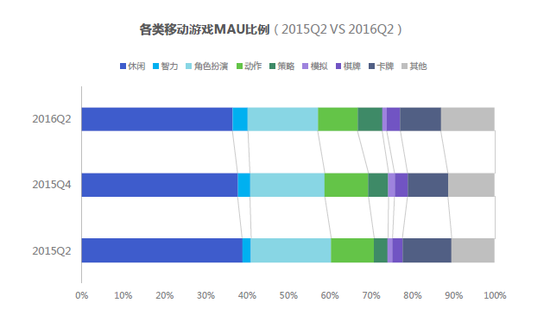 本土移动游戏覆盖率TOP20中主要偏向轻度休闲类作品，能够广泛吸引社会大众