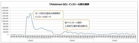 全球下载破亿 《Pokemon Go》用户使用情况揭秘
