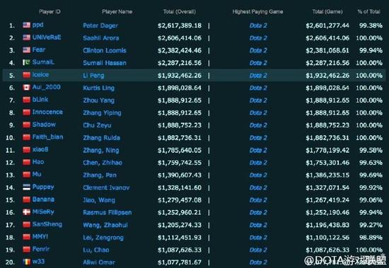 TI6总奖金锁定2077万美金 Wings排名世界第一