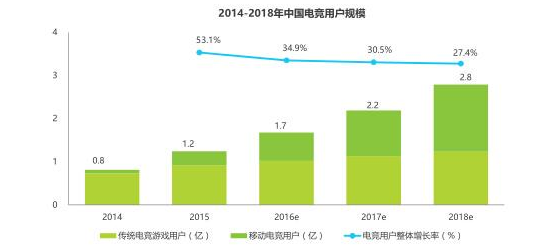 2014-2018年中国电竞用户规模
