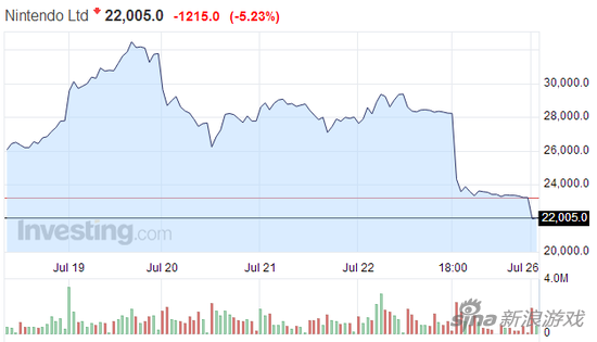 任天堂股价飙升后持续下跌