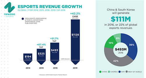 Newzoo：2016年全球电竞市场收入将达到4.93亿美元