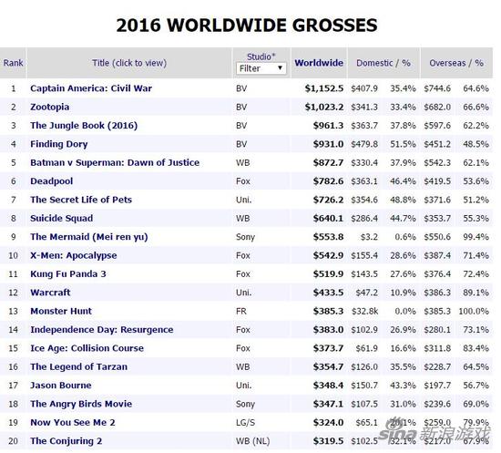 《精灵宝可梦GO》在2016好莱坞电影票房榜单里可以排到12名