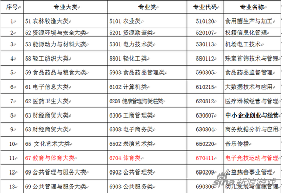 电竞被正名！教育部补增电竞专业