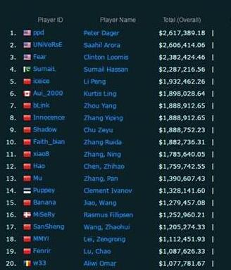 电竞职业选手收入排行榜:Wings战队5人均杀入