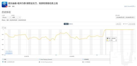 《倩女幽魂》手游的下载排名数据,电视剧走红后游戏下载量也一直稳居榜单最前列